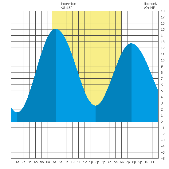 Drayton Passage tide chart for Saturday, March 5, 2022