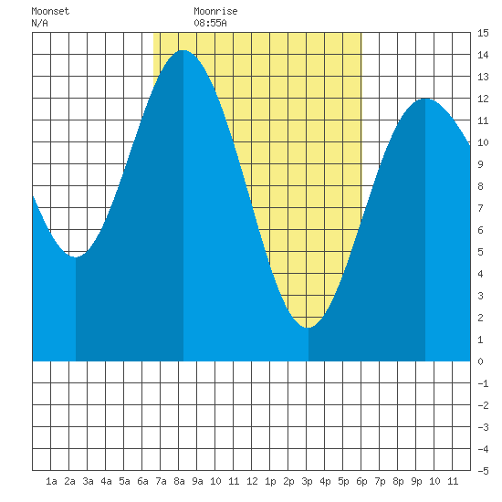Drayton Passage tide chart for Monday, March 7, 2022
