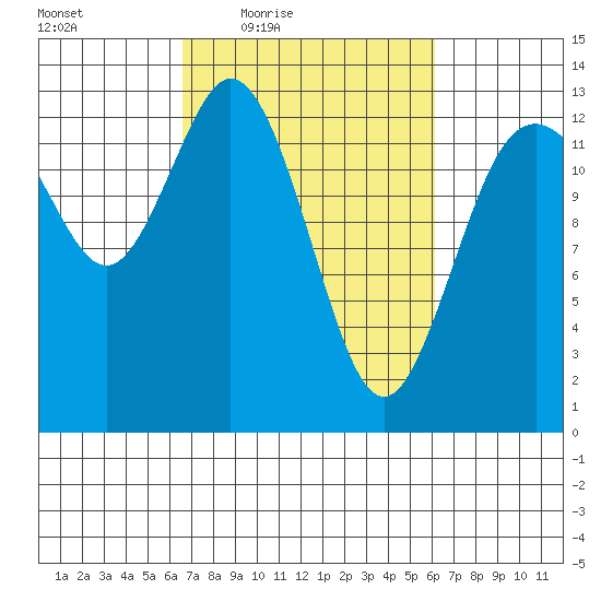 Drayton Passage tide chart for Tuesday, March 8, 2022