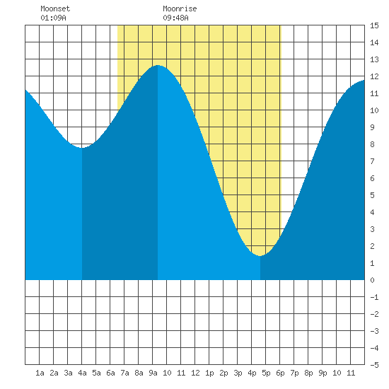 Drayton Passage tide chart for Wednesday, March 9, 2022