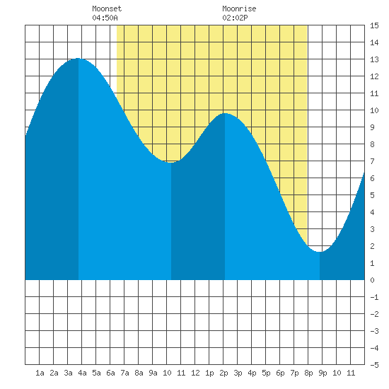 Drayton Passage tide chart for Monday, April 11, 2022