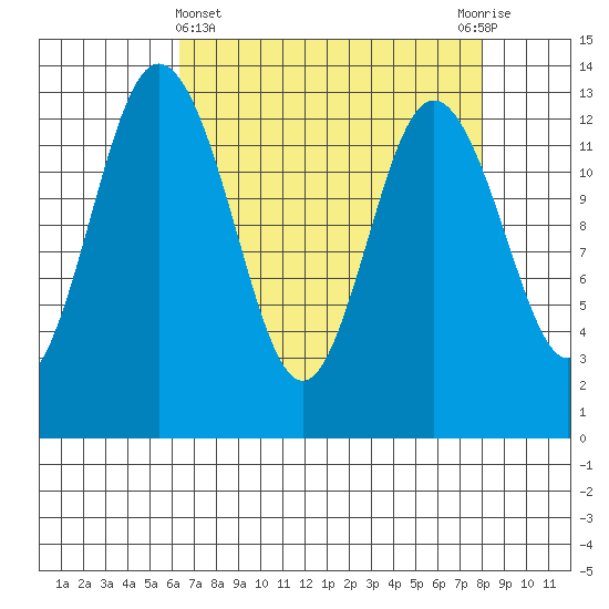 Drayton Passage tide chart for Friday, April 15, 2022