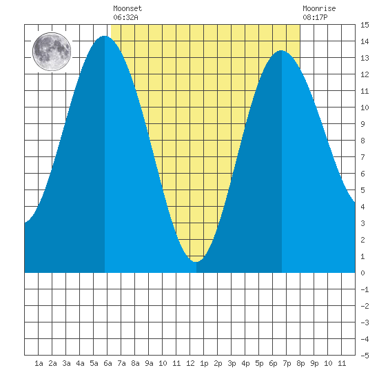 Drayton Passage tide chart for Saturday, April 16, 2022