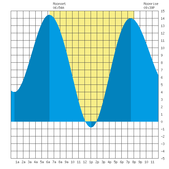 Drayton Passage tide chart for Sunday, April 17, 2022