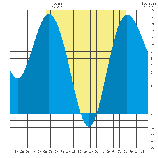 Drayton Passage tide chart for Monday, April 18, 2022