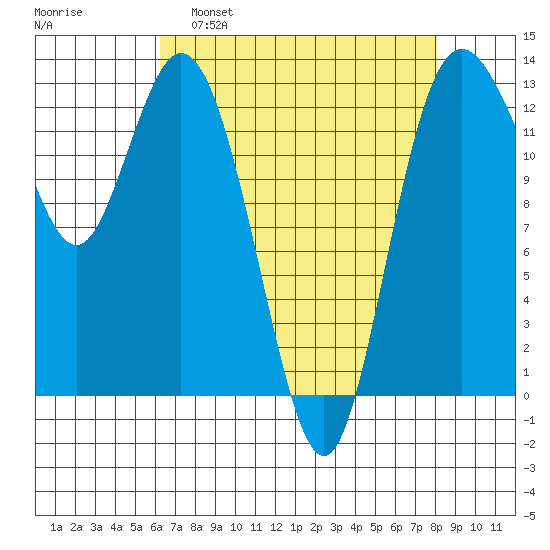 Drayton Passage tide chart for Tuesday, April 19, 2022