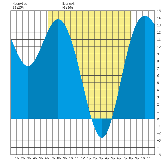 Drayton Passage tide chart for Wednesday, April 20, 2022