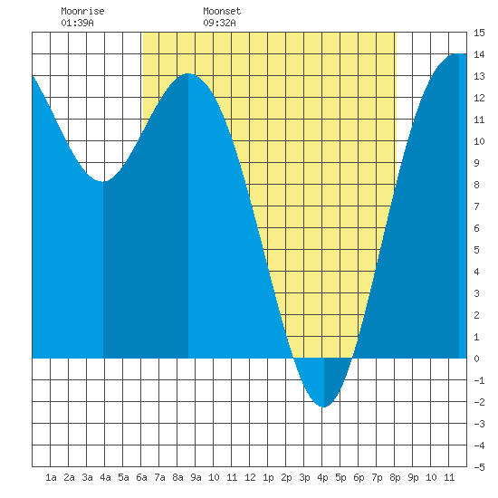 Drayton Passage tide chart for Thursday, April 21, 2022