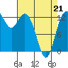 Drayton Passage tide chart for Thursday, April 21, 2022