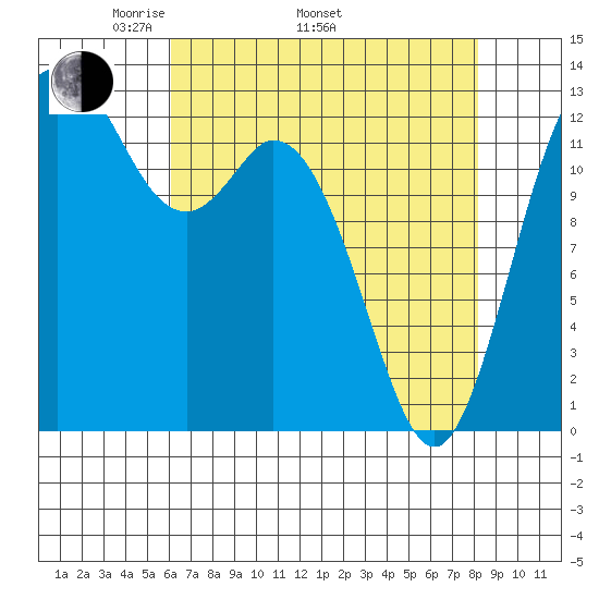 Drayton Passage tide chart for Saturday, April 23, 2022