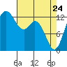 Drayton Passage tide chart for Sunday, April 24, 2022