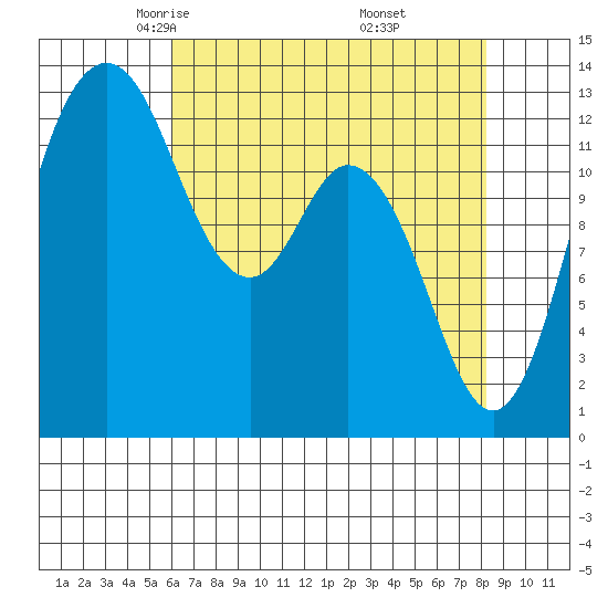 Drayton Passage tide chart for Monday, April 25, 2022