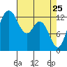 Drayton Passage tide chart for Monday, April 25, 2022