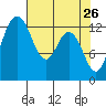 Drayton Passage tide chart for Tuesday, April 26, 2022