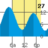Drayton Passage tide chart for Wednesday, April 27, 2022