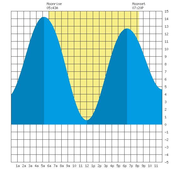 Drayton Passage tide chart for Friday, April 29, 2022