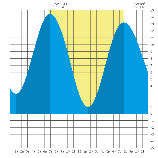 Drayton Passage tide chart for Saturday, April 2, 2022