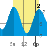 Drayton Passage tide chart for Saturday, April 2, 2022