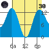 Drayton Passage tide chart for Saturday, April 30, 2022