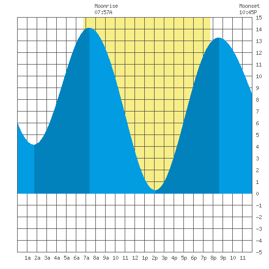 Drayton Passage tide chart for Sunday, April 3, 2022