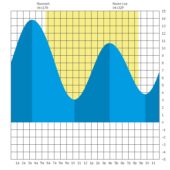 Drayton Passage tide chart for Thursday, May 12, 2022