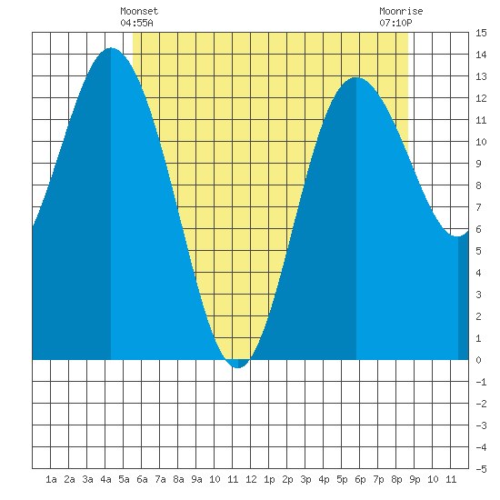 Drayton Passage tide chart for Saturday, May 14, 2022