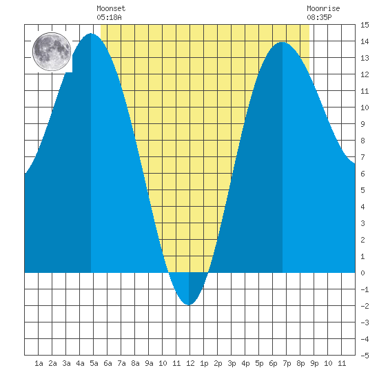 Drayton Passage tide chart for Sunday, May 15, 2022