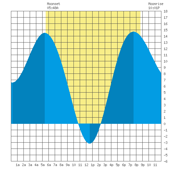 Drayton Passage tide chart for Monday, May 16, 2022