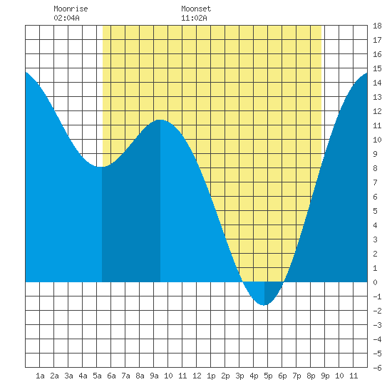 Drayton Passage tide chart for Saturday, May 21, 2022
