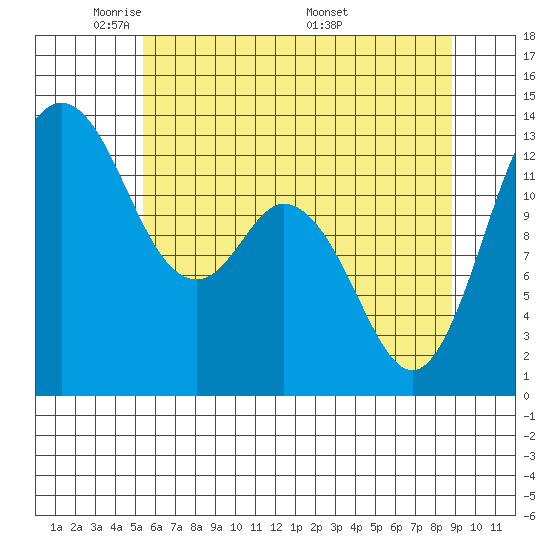 Drayton Passage tide chart for Monday, May 23, 2022