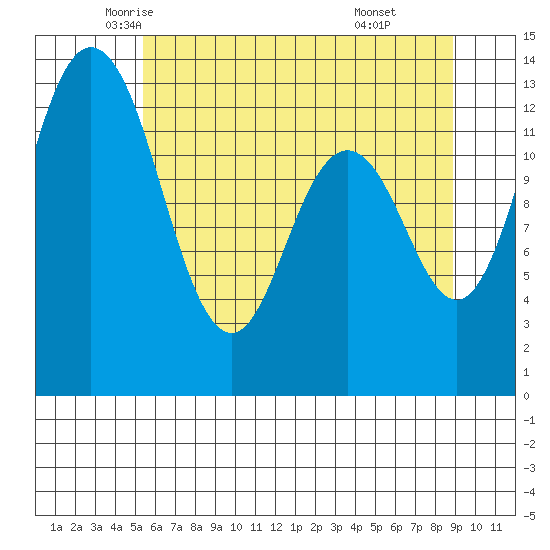 Drayton Passage tide chart for Wednesday, May 25, 2022