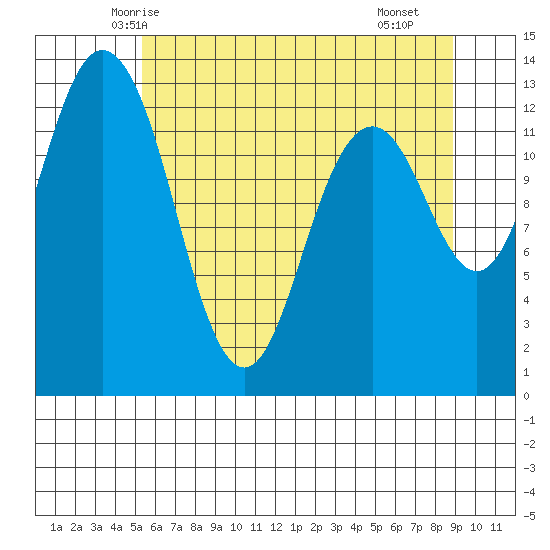 Drayton Passage tide chart for Thursday, May 26, 2022