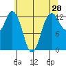 Drayton Passage tide chart for Saturday, May 28, 2022