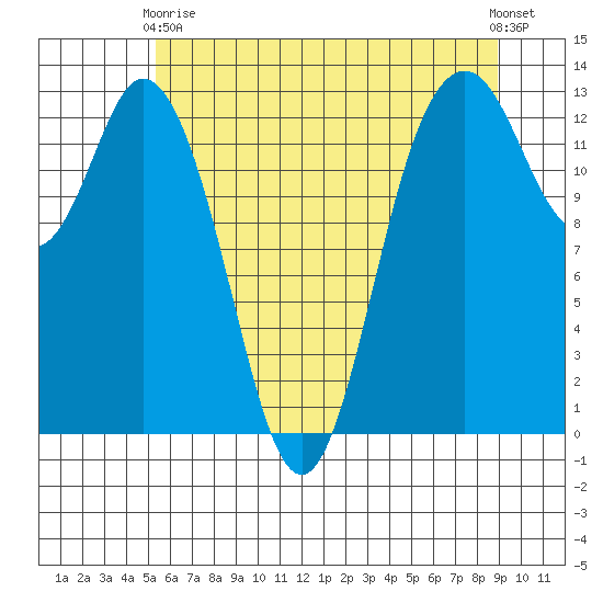 Drayton Passage tide chart for Sunday, May 29, 2022