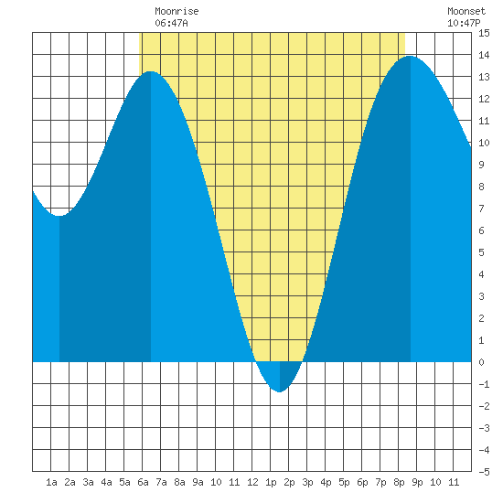 Drayton Passage tide chart for Monday, May 2, 2022