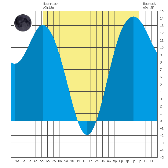 Drayton Passage tide chart for Monday, May 30, 2022