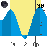 Drayton Passage tide chart for Monday, May 30, 2022
