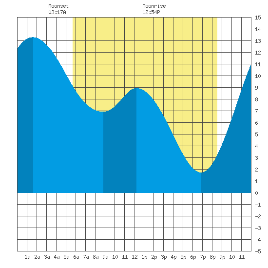 Drayton Passage tide chart for Monday, May 9, 2022