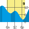 Drayton Passage tide chart for Monday, May 9, 2022