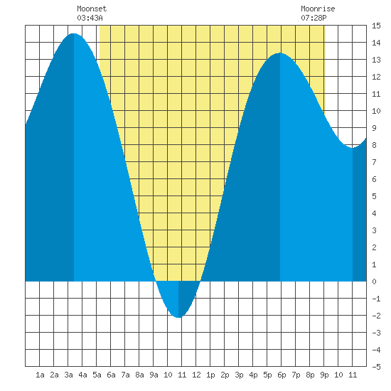 Drayton Passage tide chart for Sunday, June 12, 2022