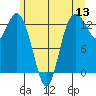 Drayton Passage tide chart for Monday, June 13, 2022