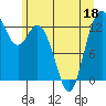 Drayton Passage tide chart for Saturday, June 18, 2022