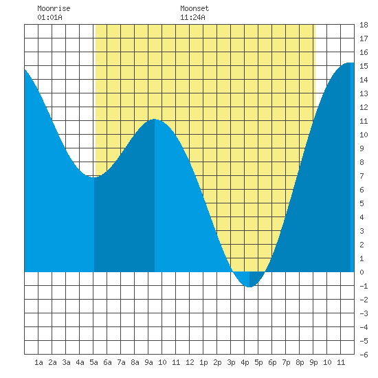 Drayton Passage tide chart for Sunday, June 19, 2022