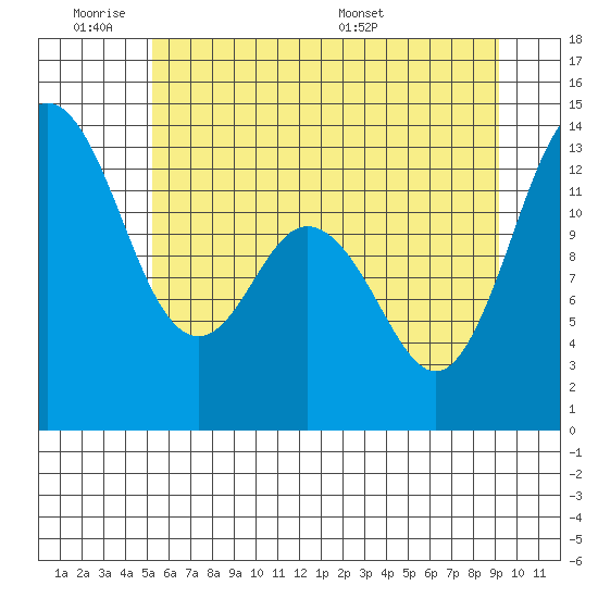 Drayton Passage tide chart for Tuesday, June 21, 2022