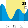 Drayton Passage tide chart for Thursday, June 23, 2022