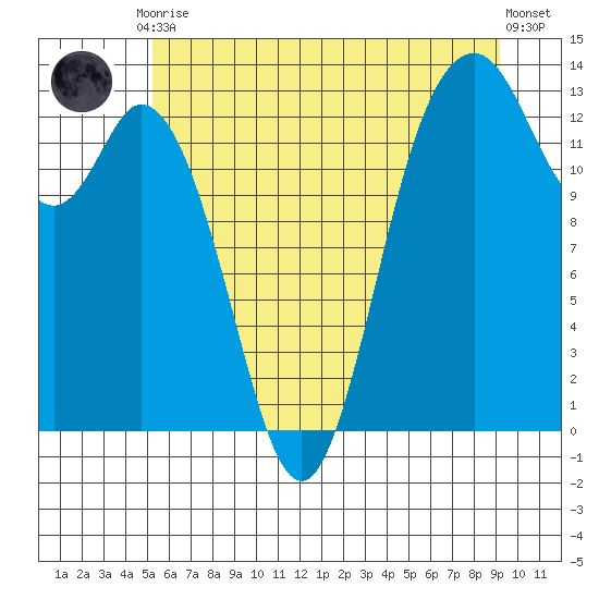 Drayton Passage tide chart for Tuesday, June 28, 2022