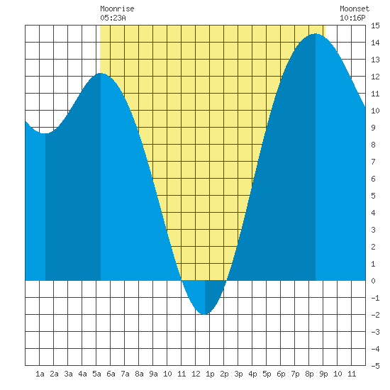 Drayton Passage tide chart for Wednesday, June 29, 2022