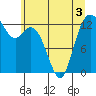 Drayton Passage tide chart for Friday, June 3, 2022
