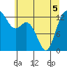 Drayton Passage tide chart for Sunday, June 5, 2022