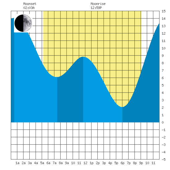 Drayton Passage tide chart for Tuesday, June 7, 2022